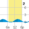 Nettles Island tide chart for Tuesday, February 2, 2021