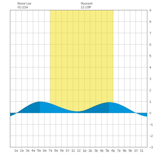 Nettles Island tide chart for Friday, February 5, 2021