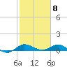 Nettles Island tide chart for Monday, February 8, 2021