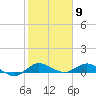 Nettles Island tide chart for Tuesday, February 9, 2021