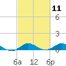 Nettles Island tide chart for Thursday, March 11, 2021