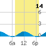 Nettles Island tide chart for Sunday, March 14, 2021