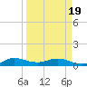 Nettles Island tide chart for Friday, March 19, 2021