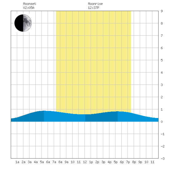 Nettles Island tide chart for Sunday, March 21, 2021