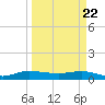 Nettles Island tide chart for Monday, March 22, 2021
