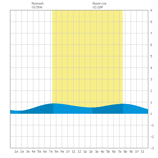 Nettles Island tide chart for Tuesday, March 23, 2021