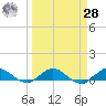 Nettles Island tide chart for Sunday, March 28, 2021