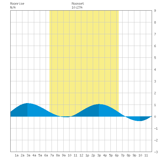 Nettles Island tide chart for Thursday, March 4, 2021