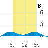 Nettles Island tide chart for Saturday, March 6, 2021