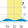Nettles Island tide chart for Sunday, March 7, 2021