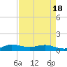 Nettles Island tide chart for Sunday, April 18, 2021