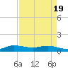Nettles Island tide chart for Monday, April 19, 2021