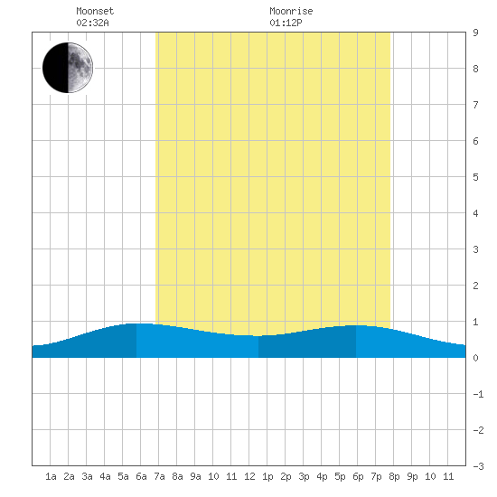 Nettles Island tide chart for Tuesday, April 20, 2021