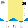 Nettles Island tide chart for Monday, April 26, 2021