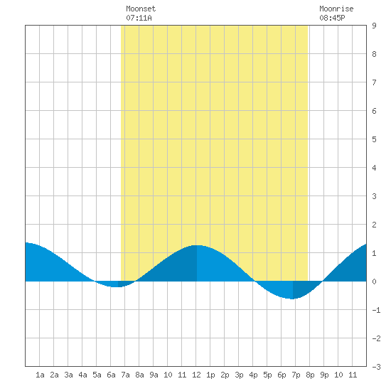 Nettles Island tide chart for Tuesday, April 27, 2021