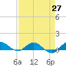 Nettles Island tide chart for Tuesday, April 27, 2021