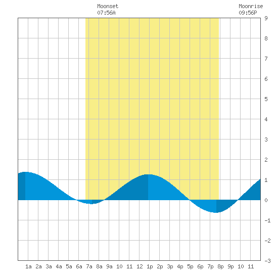 Nettles Island tide chart for Wednesday, April 28, 2021