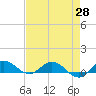 Nettles Island tide chart for Wednesday, April 28, 2021