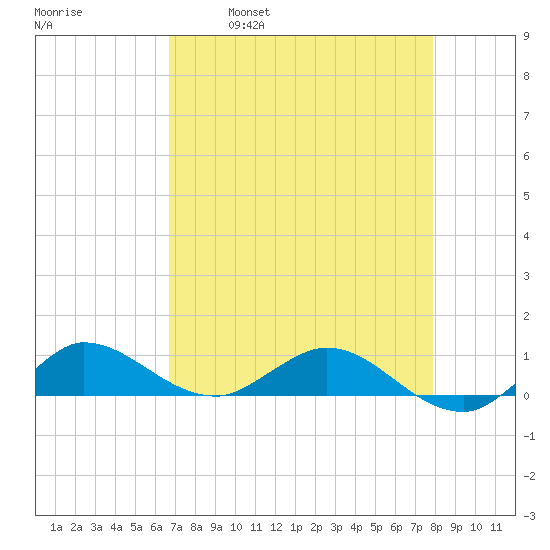 Nettles Island tide chart for Friday, April 30, 2021
