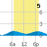 Nettles Island tide chart for Monday, April 5, 2021