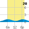 Nettles Island tide chart for Thursday, May 20, 2021