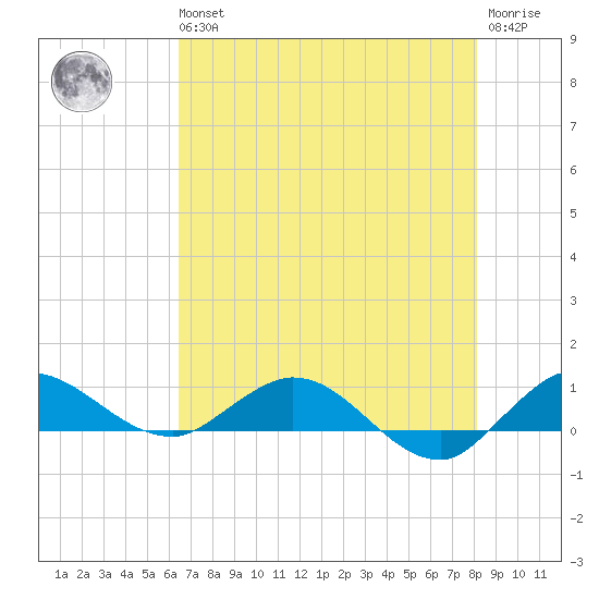 Nettles Island tide chart for Wednesday, May 26, 2021
