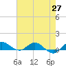 Nettles Island tide chart for Thursday, May 27, 2021