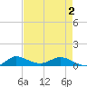 Nettles Island tide chart for Sunday, May 2, 2021