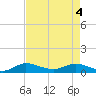 Nettles Island tide chart for Tuesday, May 4, 2021