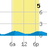 Nettles Island tide chart for Wednesday, May 5, 2021