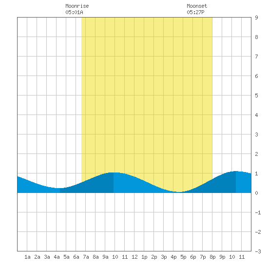 Nettles Island tide chart for Saturday, May 8, 2021