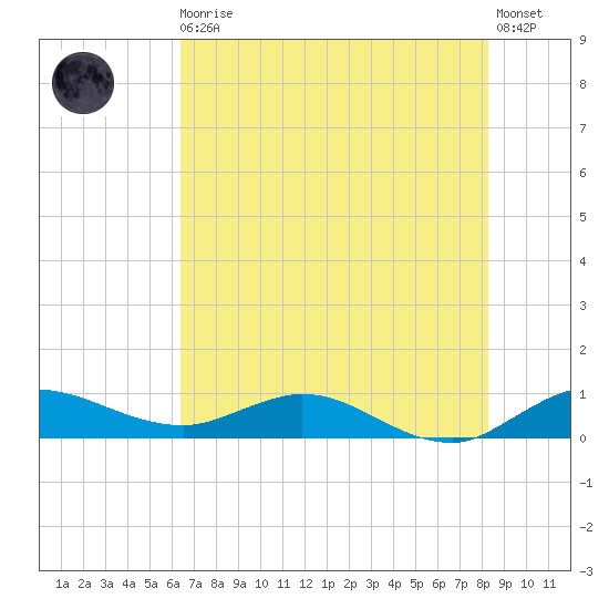 Nettles Island tide chart for Thursday, June 10, 2021