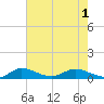 Nettles Island tide chart for Tuesday, June 1, 2021