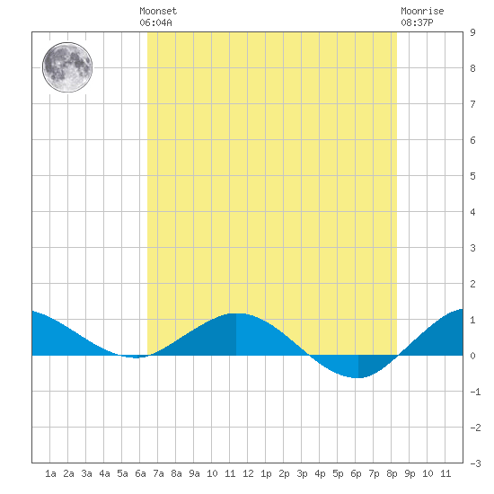 Nettles Island tide chart for Thursday, June 24, 2021