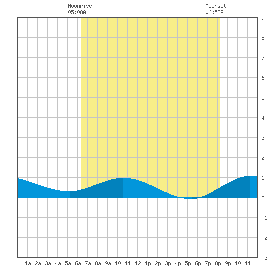 Nettles Island tide chart for Tuesday, June 8, 2021