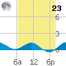 Nettles Island tide chart for Friday, July 23, 2021