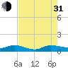 Nettles Island tide chart for Saturday, July 31, 2021