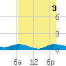 Nettles Island tide chart for Saturday, July 3, 2021