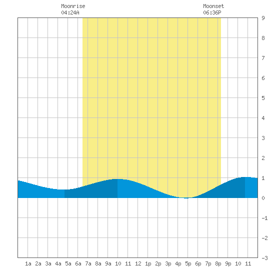 Nettles Island tide chart for Wednesday, July 7, 2021