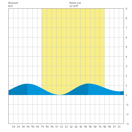 Nettles Island tide chart for Saturday, August 14, 2021