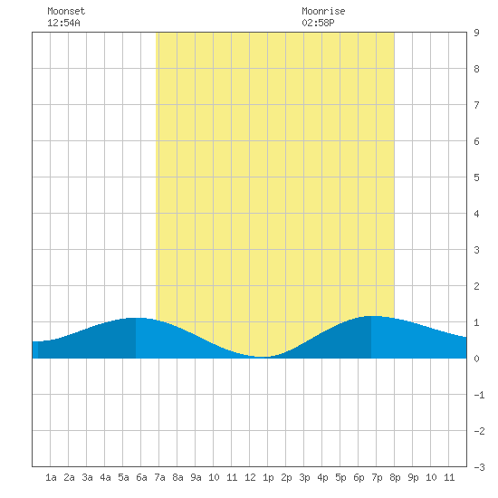 Nettles Island tide chart for Monday, August 16, 2021