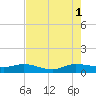Nettles Island tide chart for Sunday, August 1, 2021