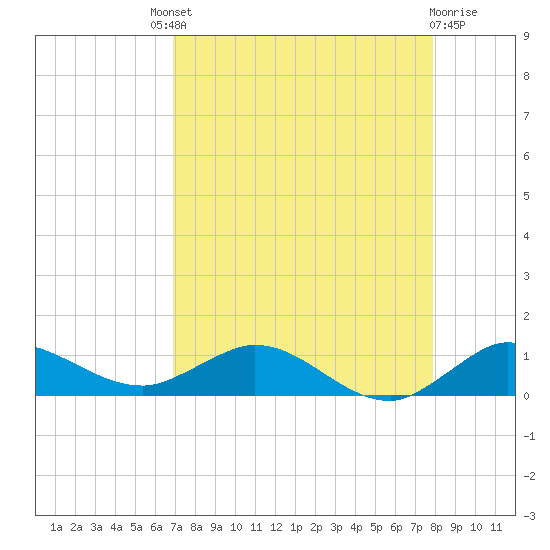 Nettles Island tide chart for Saturday, August 21, 2021