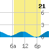Nettles Island tide chart for Saturday, August 21, 2021