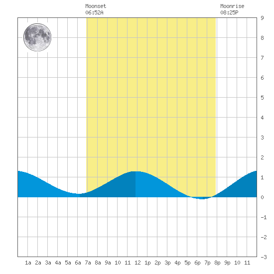 Nettles Island tide chart for Sunday, August 22, 2021