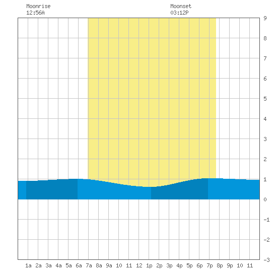Nettles Island tide chart for Tuesday, August 31, 2021