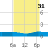 Nettles Island tide chart for Tuesday, August 31, 2021