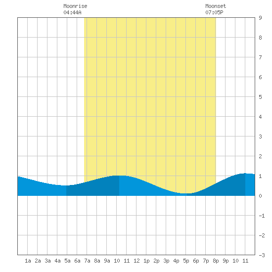 Nettles Island tide chart for Friday, August 6, 2021