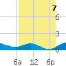 Nettles Island tide chart for Saturday, August 7, 2021