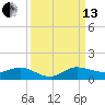 Nettles Island tide chart for Monday, September 13, 2021